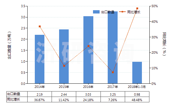 2014-2018年3月中國(guó)木糖醇(HS29054910)出口量及增速統(tǒng)計(jì)
